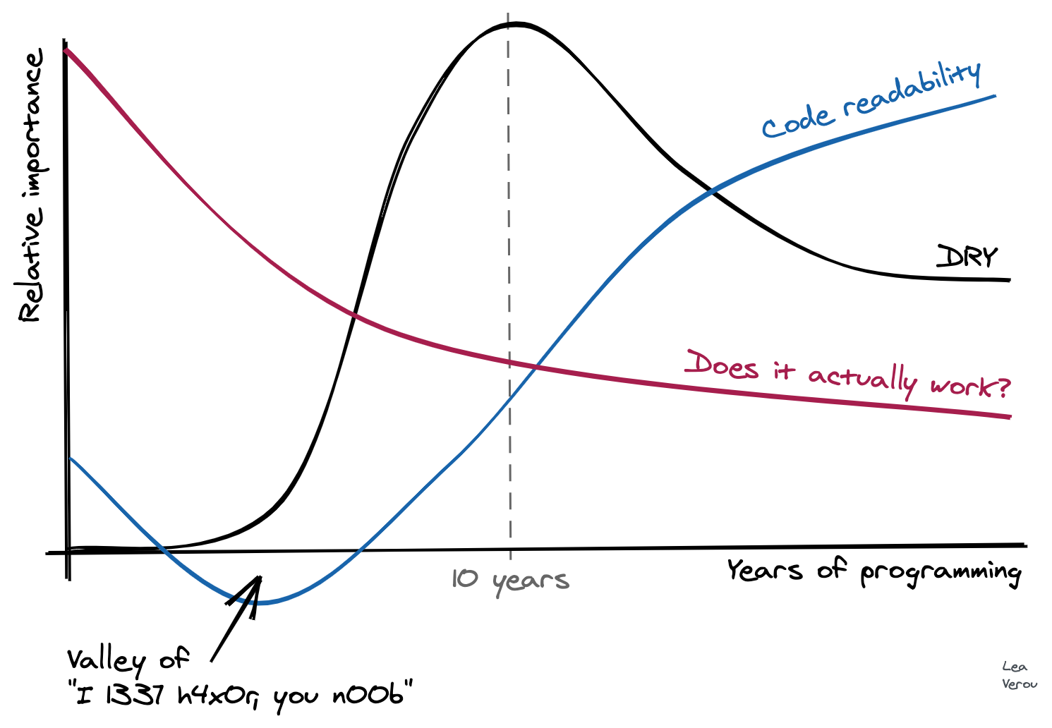 Code readability becomes the most important developer concern over time